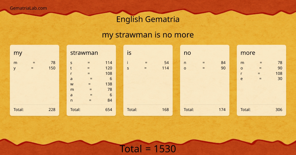 my strawman is no more in english Gematria